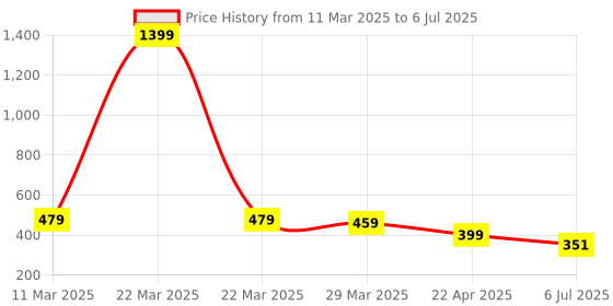 myntra.com CareDone Bra Medium Coverage Lightly Padded caredone Price History Graph from 11 Mar 2025 to 6 Jul 2025
