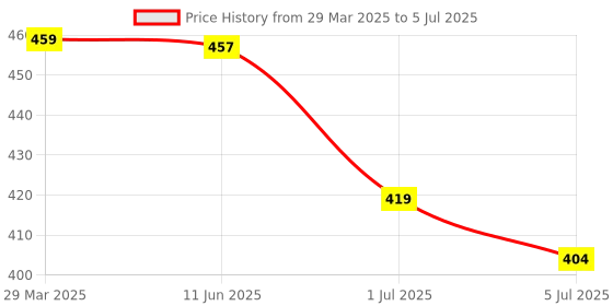 myntra.com CareDone Bra Medium Coverage Lightly Padded caredone Price History Graph from 29 Mar 2025 to 5 Jul 2025