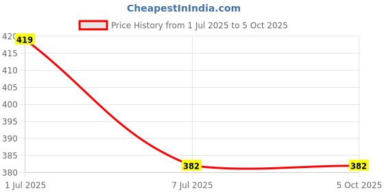 myntra.com CareDone Bra Medium Coverage Lightly Padded caredone Price History Graph from 1 Jul 2025 to 5 Oct 2025