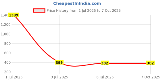 myntra.com CareDone Bra Medium Coverage Lightly Padded caredone Price History Graph from 1 Jul 2025 to 6 Oct 2025