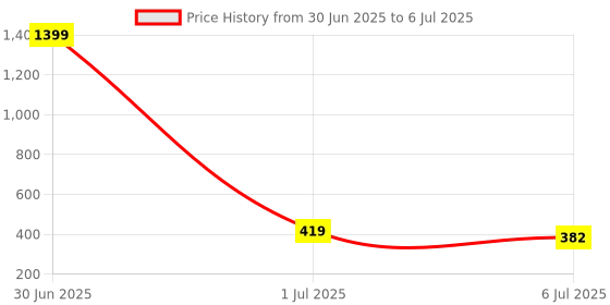 myntra.com CareDone Bra Medium Coverage Lightly Padded caredone Price History Graph from 30 Jun 2025 to 6 Jul 2025