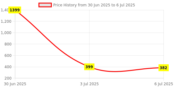 myntra.com CareDone Bra Medium Coverage Lightly Padded caredone Price History Graph from 30 Jun 2025 to 6 Jul 2025