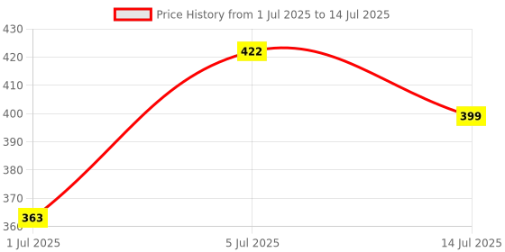 myntra.com CareDone Bra Medium Coverage Lightly Padded caredone Price History Graph from 1 Jul 2025 to 14 Jul 2025