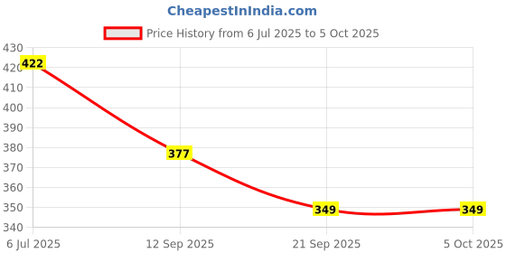 myntra.com CareDone Bra Medium Coverage Lightly Padded caredone Price History Graph from 6 Jul 2025 to 5 Oct 2025