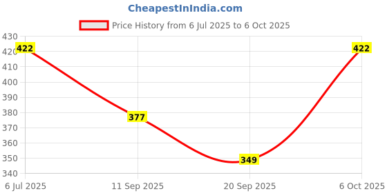 myntra.com CareDone Bra Medium Coverage Lightly Padded caredone Price History Graph from 6 Jul 2025 to 6 Oct 2025