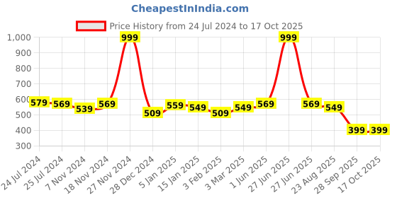 myntra.com CareDone Butt Lifter Tummy Control Shapewear caredone Price History Graph from 24 Jul 2024 to 16 Oct 2025