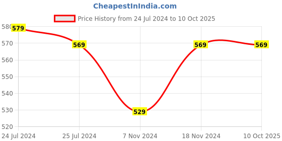 myntra.com CareDone Butt Lifter Tummy Control Shapewear caredone Price History Graph from 24 Jul 2024 to 10 Oct 2025