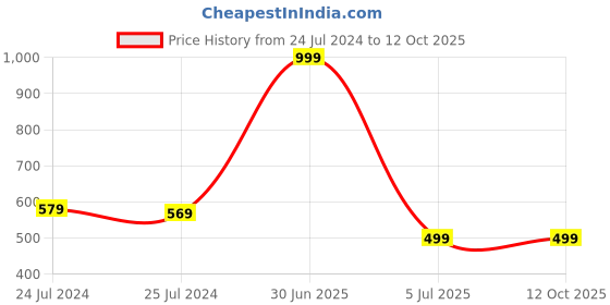 myntra.com CareDone Butt Lifter Tummy Control Shapewear caredone Price History Graph from 24 Jul 2024 to 12 Oct 2025