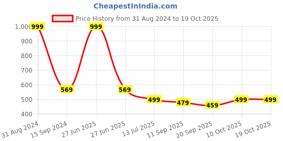 myntra.com CareDone Butt Lifter Tummy Control Shapewear caredone Price History Graph from 31 Aug 2024 to 18 Oct 2025