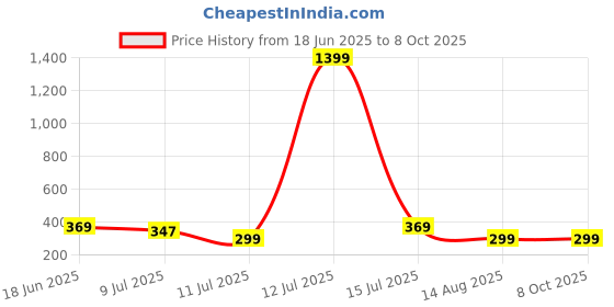 myntra.com caredone CareDoneGold-Plated Square Shaped Drop Earrings caredone Price History Graph from 18 Jun 2025 to 7 Oct 2025