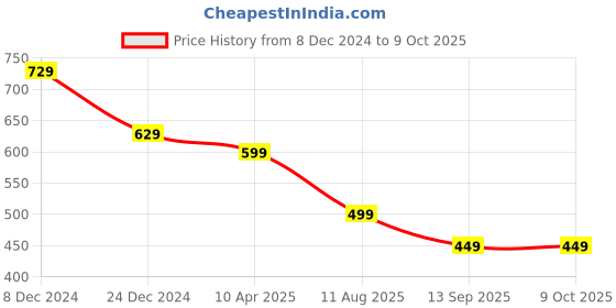 myntra.com caredone CareDoneLightly Padded Camisole caredone Price History Graph from 8 Dec 2024 to 8 Oct 2025