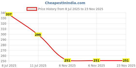 myntra.com CareDone Contemporary Drop Earrings caredone Price History Graph from 8 Jul 2025 to 23 Nov 2025