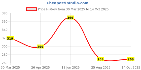 myntra.com CareDone Contemporary Drop Earrings caredone Price History Graph from 30 Mar 2025 to 14 Oct 2025