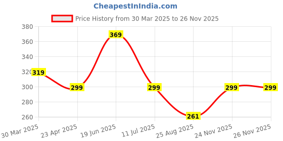myntra.com CareDone Contemporary Drop Earrings caredone Price History Graph from 30 Mar 2025 to 24 Nov 2025