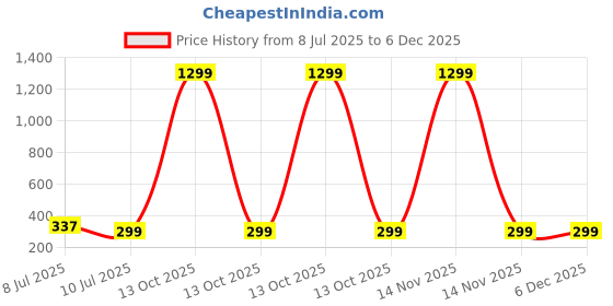 myntra.com CareDone Contemporary Studs Earrings caredone Price History Graph from 8 Jul 2025 to 5 Dec 2025