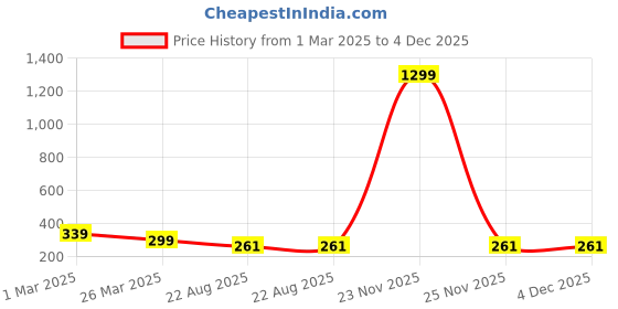 myntra.com CareDone Contemporary Studs Earrings caredone Price History Graph from 1 Mar 2025 to 4 Dec 2025