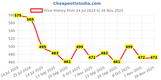myntra.com CareDone Corset Belt Under Clothes Tummy Control Shapewear caredone Price History Graph from 24 Jul 2024 to 25 Nov 2025