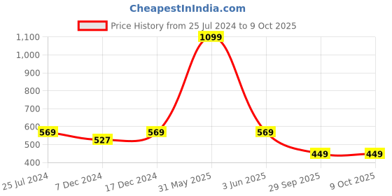 myntra.com CareDone Corset Tummy Control Shapewear caredone Price History Graph from 25 Jul 2024 to 8 Oct 2025