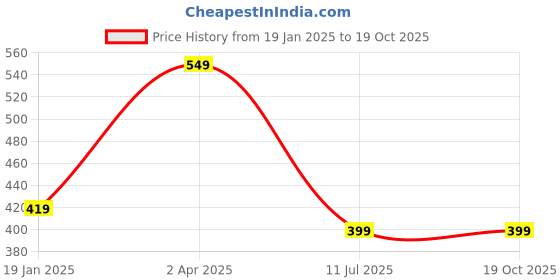 myntra.com CareDone Cotton Crop Top caredone Price History Graph from 19 Jan 2025 to 19 Oct 2025