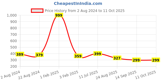 myntra.com CareDone Cotton High-Rise Period Briefs AACareP.panty-(Red)-XS caredone Price History Graph from 2 Aug 2024 to 11 Oct 2025