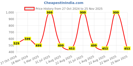 myntra.com CareDone Cotton High Waist Tummy & Thigh Shaper caredone Price History Graph from 27 Oct 2024 to 25 Nov 2025