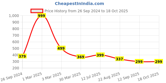 myntra.com CareDone Cotton Leak Proof Period Briefs caredone Price History Graph from 26 Sep 2024 to 18 Oct 2025
