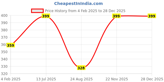 myntra.com CareDone Cotton Mid-Rise Heavy Absorbent All Day Protection Leak-Proof Period Briefs caredone Price History Graph from 4 Feb 2025 to 28 Dec 2025