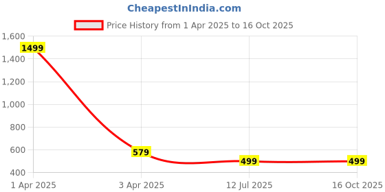 myntra.com CareDone Cotton Saree Shapewear caredone Price History Graph from 1 Apr 2025 to 16 Oct 2025
