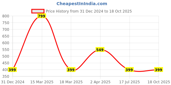 myntra.com CareDone Cotton Top caredone Price History Graph from 31 Dec 2024 to 18 Oct 2025