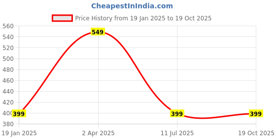 myntra.com CareDone Cotton Top caredone Price History Graph from 19 Jan 2025 to 18 Oct 2025