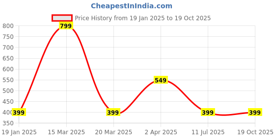 myntra.com CareDone Cotton Top caredone Price History Graph from 19 Jan 2025 to 19 Oct 2025