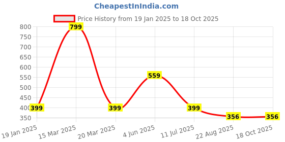 myntra.com CareDone Cotton Top caredone Price History Graph from 19 Jan 2025 to 18 Oct 2025