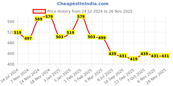 myntra.com CareDone Cotton Tummy & Thigh Shapewear caredone Price History Graph from 24 Jul 2024 to 25 Nov 2025