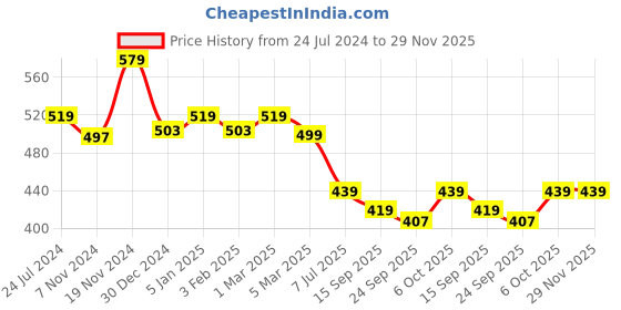 myntra.com CareDone Cotton Tummy & Thigh Shapewear caredone Price History Graph from 24 Jul 2024 to 28 Nov 2025