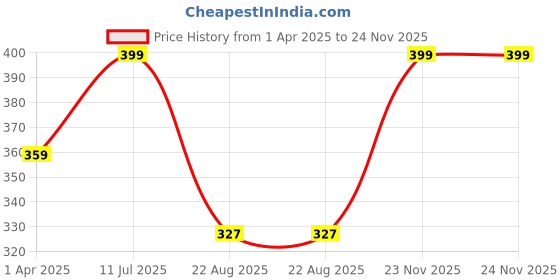 myntra.com CareDone Cotton Washable and Reusable Mid Rise Leak-Proof Period Brief caredone Price History Graph from 1 Apr 2025 to 23 Nov 2025