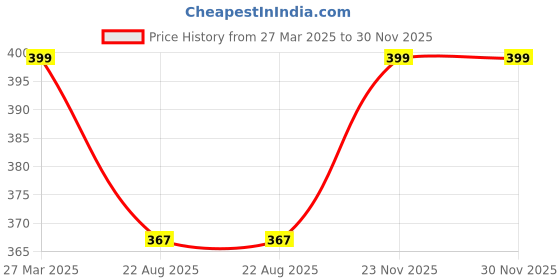 myntra.com CareDone Cotton Washable and Reusable Mid Rise Leak-Proof Period Brief caredone Price History Graph from 27 Mar 2025 to 30 Nov 2025