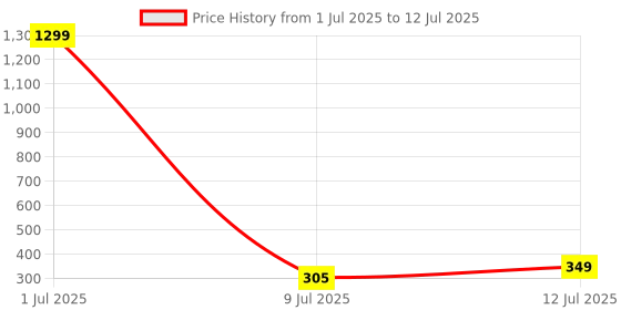 myntra.com CareDone Double-Layer Front Crotch Safety Shorts caredone Price History Graph from 1 Jul 2025 to 12 Jul 2025