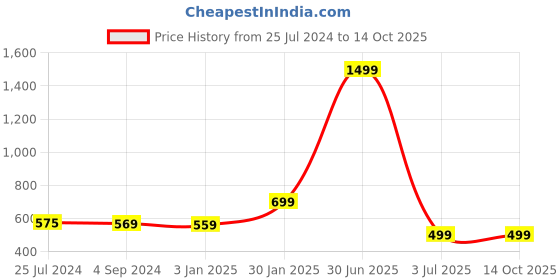 myntra.com CareDone Dual Tone Pantyhose Stocking caredone Price History Graph from 25 Jul 2024 to 13 Oct 2025