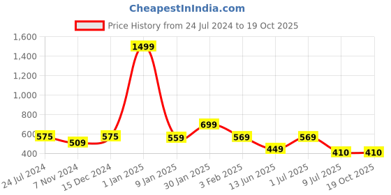 myntra.com CareDone Dual Tone Pantyhose Stockings caredone Price History Graph from 24 Jul 2024 to 17 Oct 2025