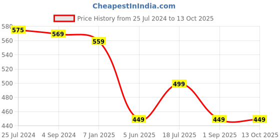 myntra.com CareDone Dual Tone Pantyhose Stockings caredone Price History Graph from 25 Jul 2024 to 13 Oct 2025