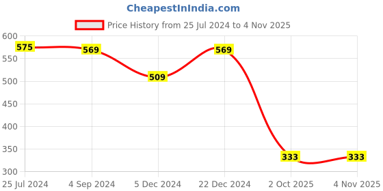 myntra.com CareDone Dual Tone Pantyhose Stockings caredone Price History Graph from 25 Jul 2024 to 2 Nov 2025