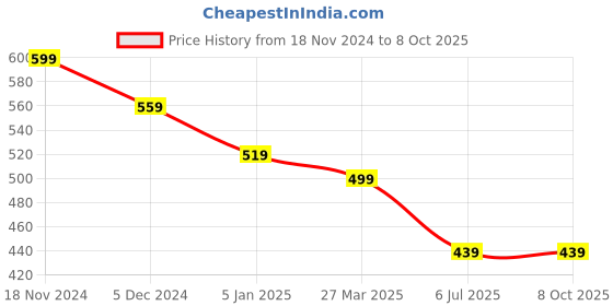 myntra.com CareDone Full Body Shapewear caredone Price History Graph from 18 Nov 2024 to 7 Oct 2025