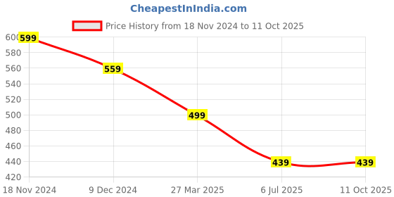 myntra.com CareDone Full Body Shapewear caredone Price History Graph from 18 Nov 2024 to 11 Oct 2025