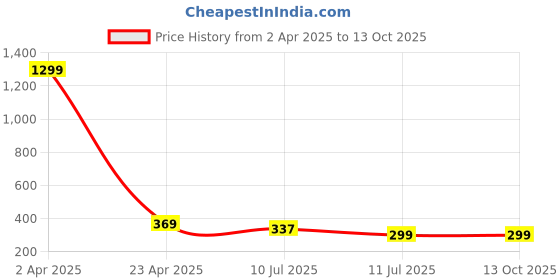 myntra.com CareDone Gold-Plated Artificial Stones Contemporary Shaped Studs caredone Price History Graph from 2 Apr 2025 to 13 Oct 2025