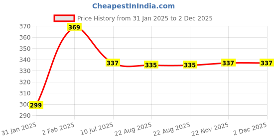 myntra.com CareDone Gold-Plated Artificial Stones Contemporary Shaped Studs caredone Price History Graph from 31 Jan 2025 to 2 Dec 2025