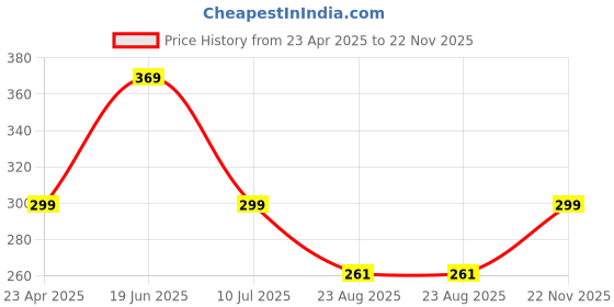 myntra.com CareDone Gold-Plated Artificial Stones Studded Contemporary Shaped Korean Drop Earrings caredone Price History Graph from 23 Apr 2025 to 22 Nov 2025