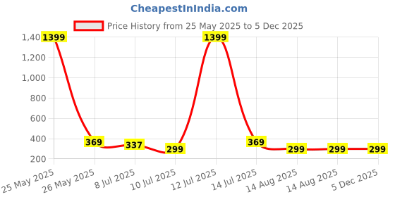 myntra.com CareDone Gold-Plated Pearls Beaded Contemporary Drop Earrings caredone Price History Graph from 25 May 2025 to 5 Dec 2025
