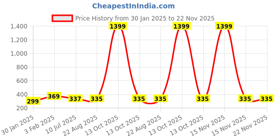 myntra.com CareDone Gold-Plated Pearls Studded Contemporary Shaped Drop Earrings caredone Price History Graph from 30 Jan 2025 to 22 Nov 2025