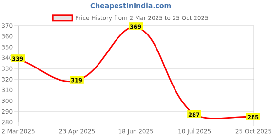 myntra.com CareDone Gold-Plated Pearls Studded Contemporary Shaped Studs caredone Price History Graph from 2 Mar 2025 to 25 Oct 2025