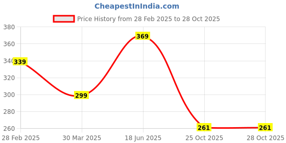 myntra.com CareDone Gold-Plated Pearls Studded Contemporary Shaped Studs caredone Price History Graph from 28 Feb 2025 to 25 Oct 2025